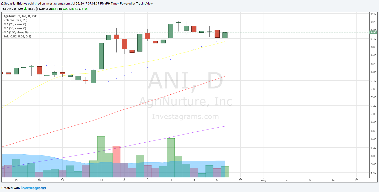 $ANI so far so good (in comparison to most of the other 