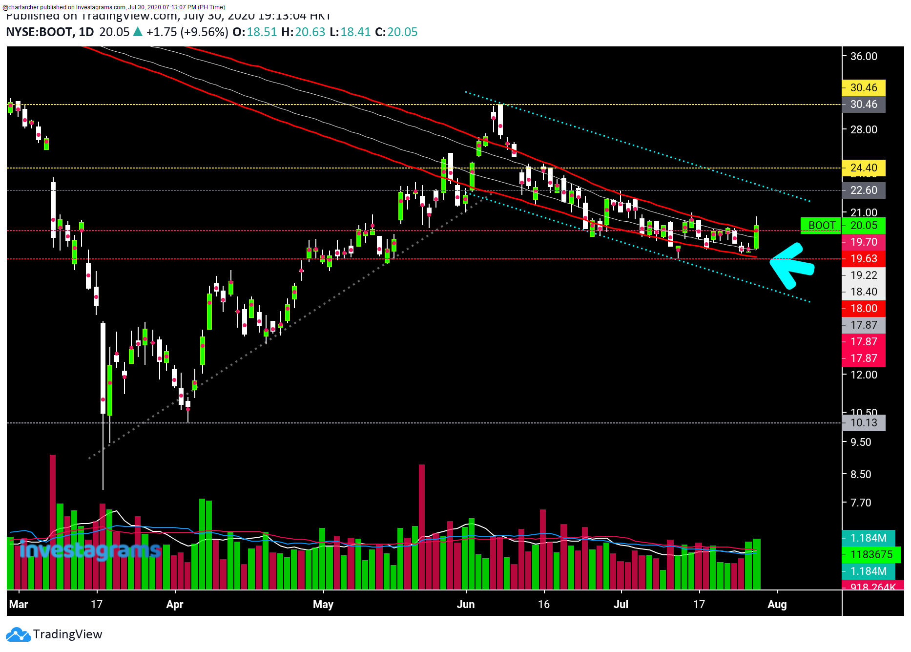 $NYSE:BOOT Zooming in for the Global Markets: Key levels to keep an eye ...