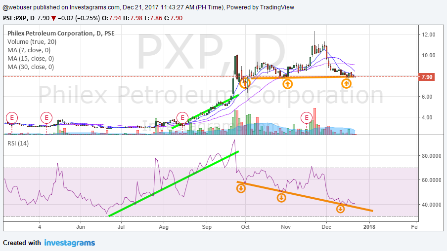$PXP REMAINS INTACT- Low RSI perceived to be relax period - as long as ...