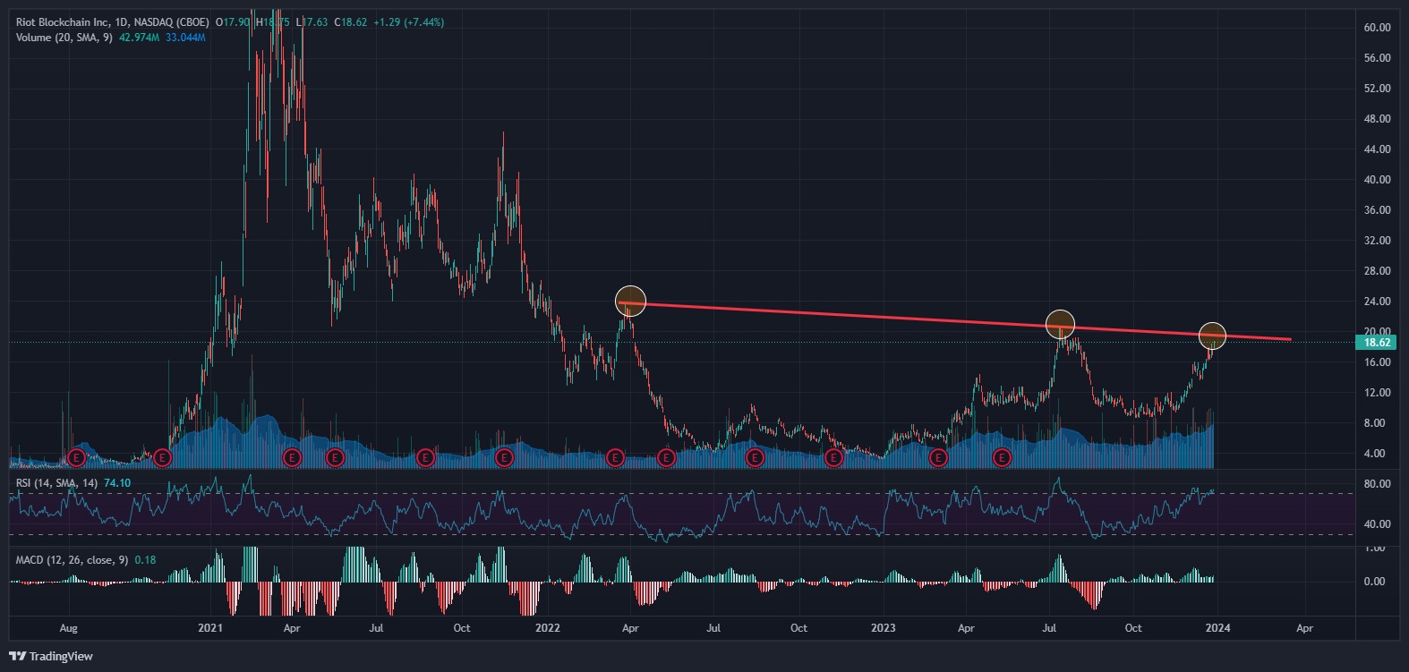 CLSK: 11.61 (-3.17%) | Investagrams