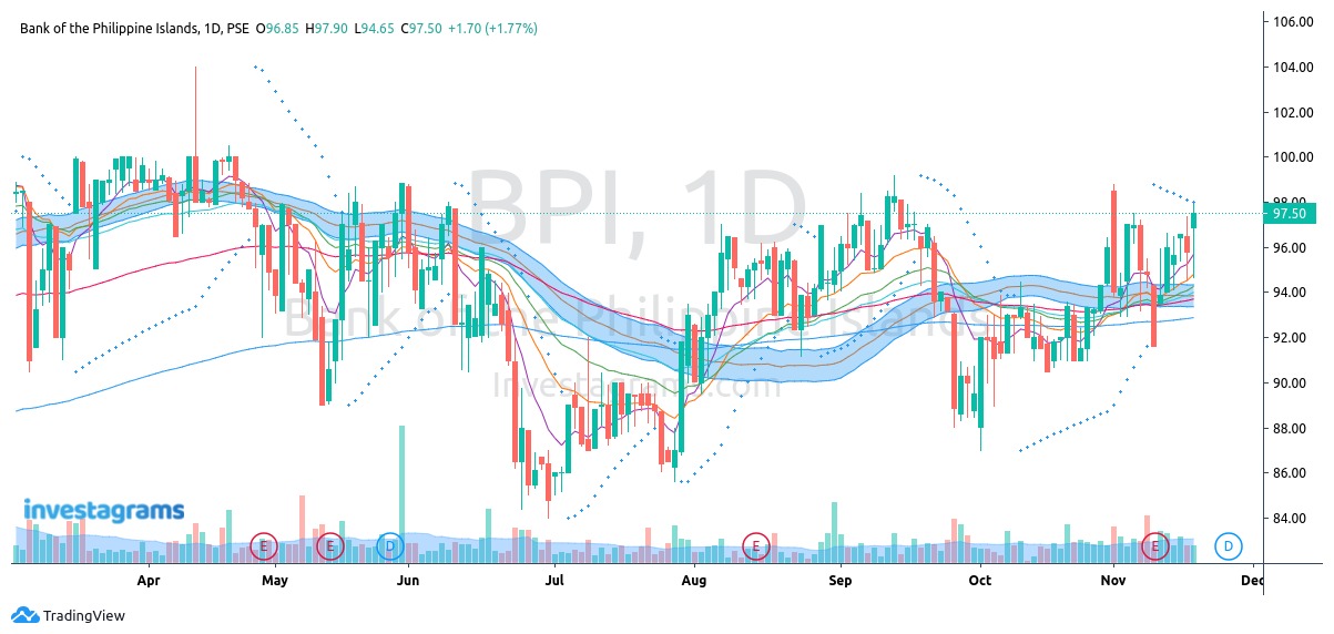 $PSE:BPI P97.50 UP by 1.77% Approaching and possibly could surpass it's ...