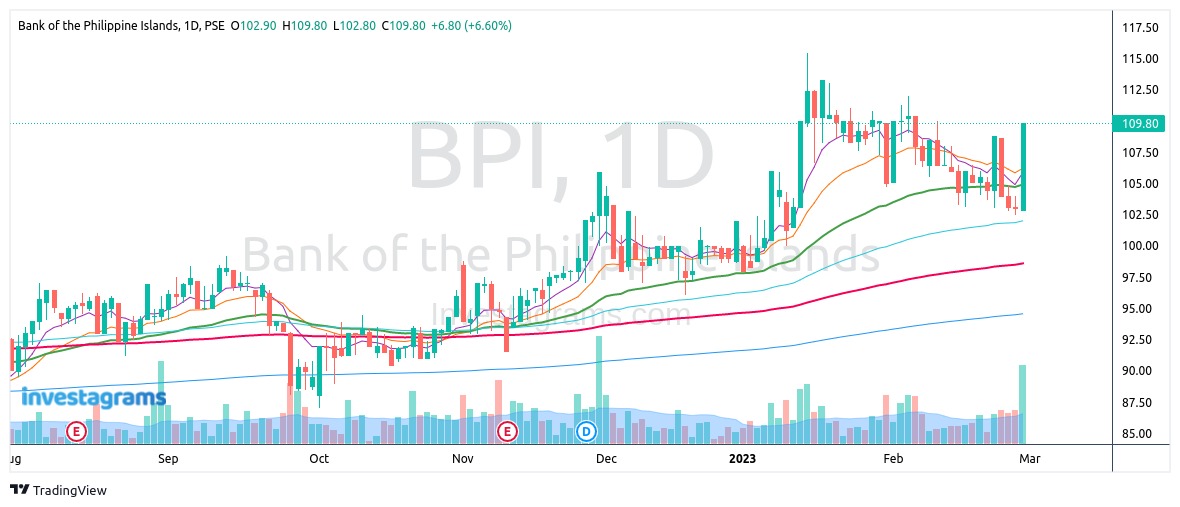 $PSE:BPI P109.80 UP by 6.60% on Feb. 28, 2023 I just said that BPI had ...
