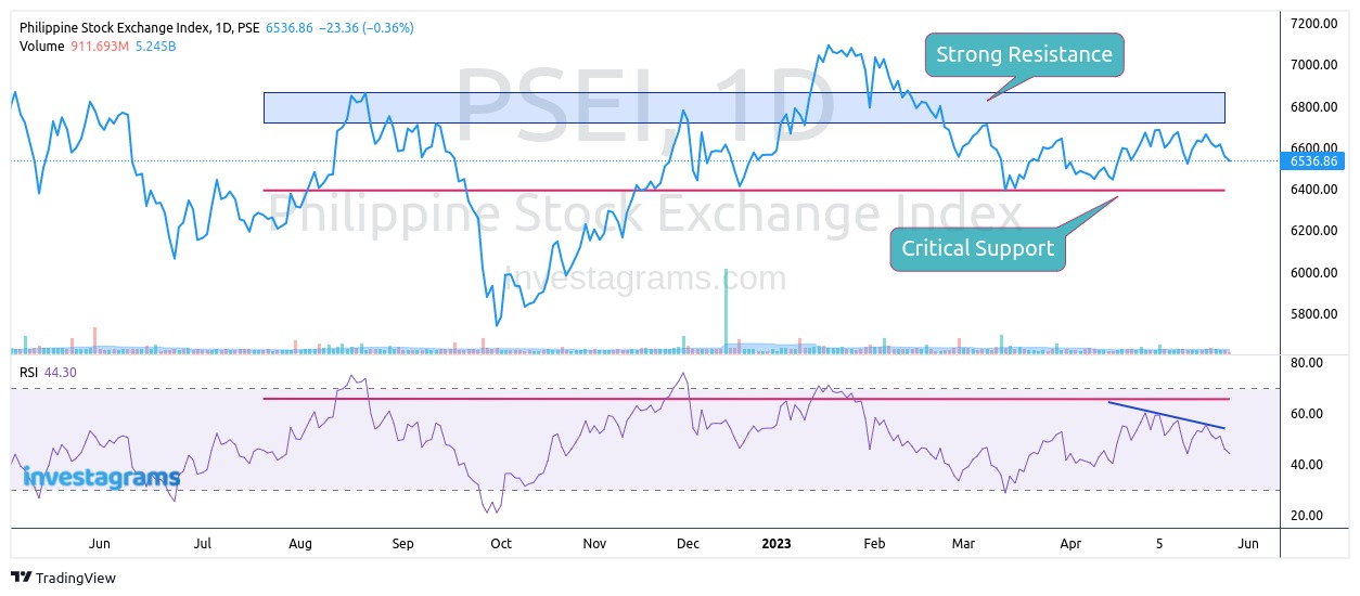 $PSE:PSEI 6,533.52 DOWN By 26.70 Points Or 0.41% As Of 10:16am On May ...