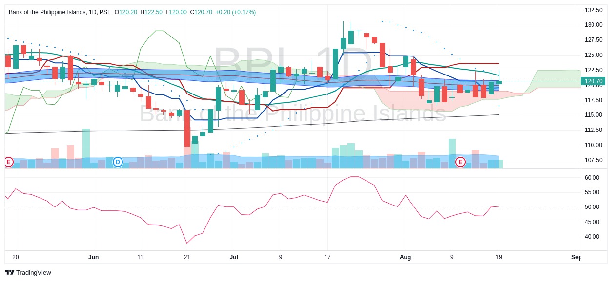 $PSE:BPI P120.70 Aug. 19, 2024 No-brainer. #BuyTheDEEP and check-out ...
