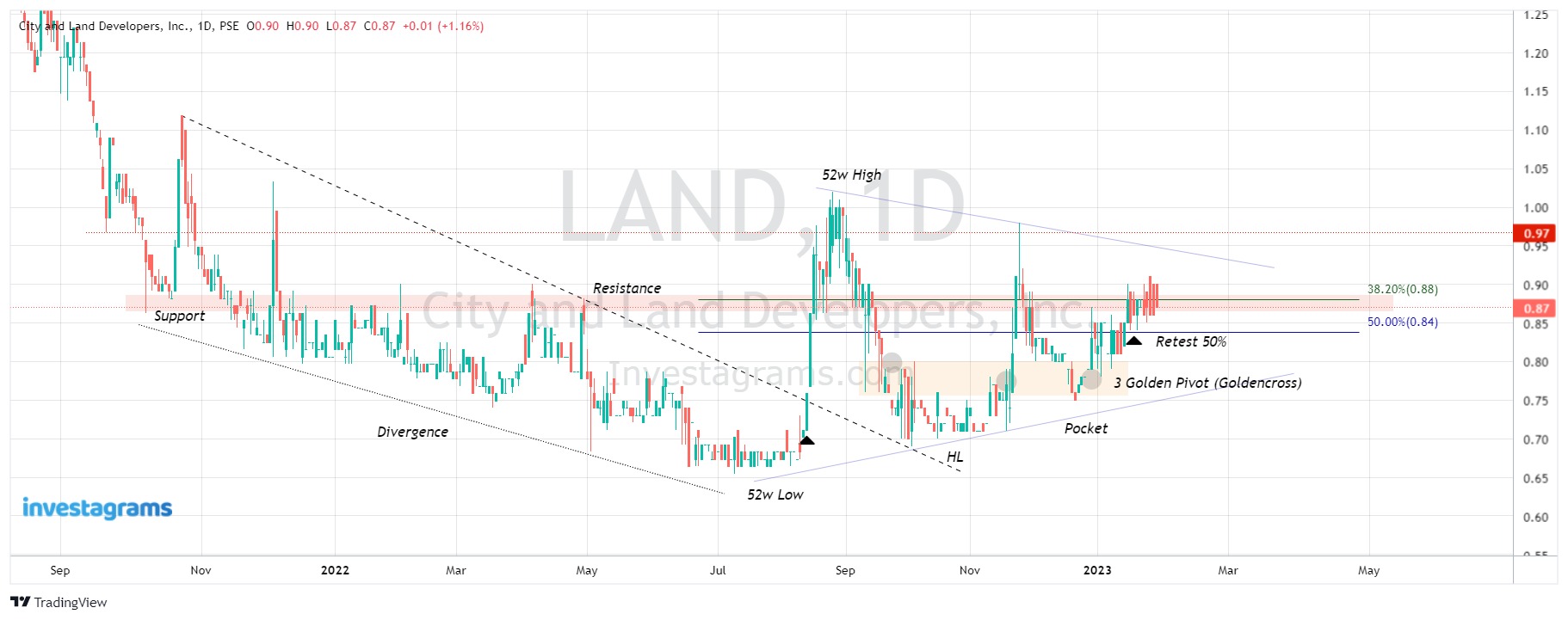 Berapa Harga Saham PSE, Land Transportation, dan Sealand (TSE) Saat Ini?