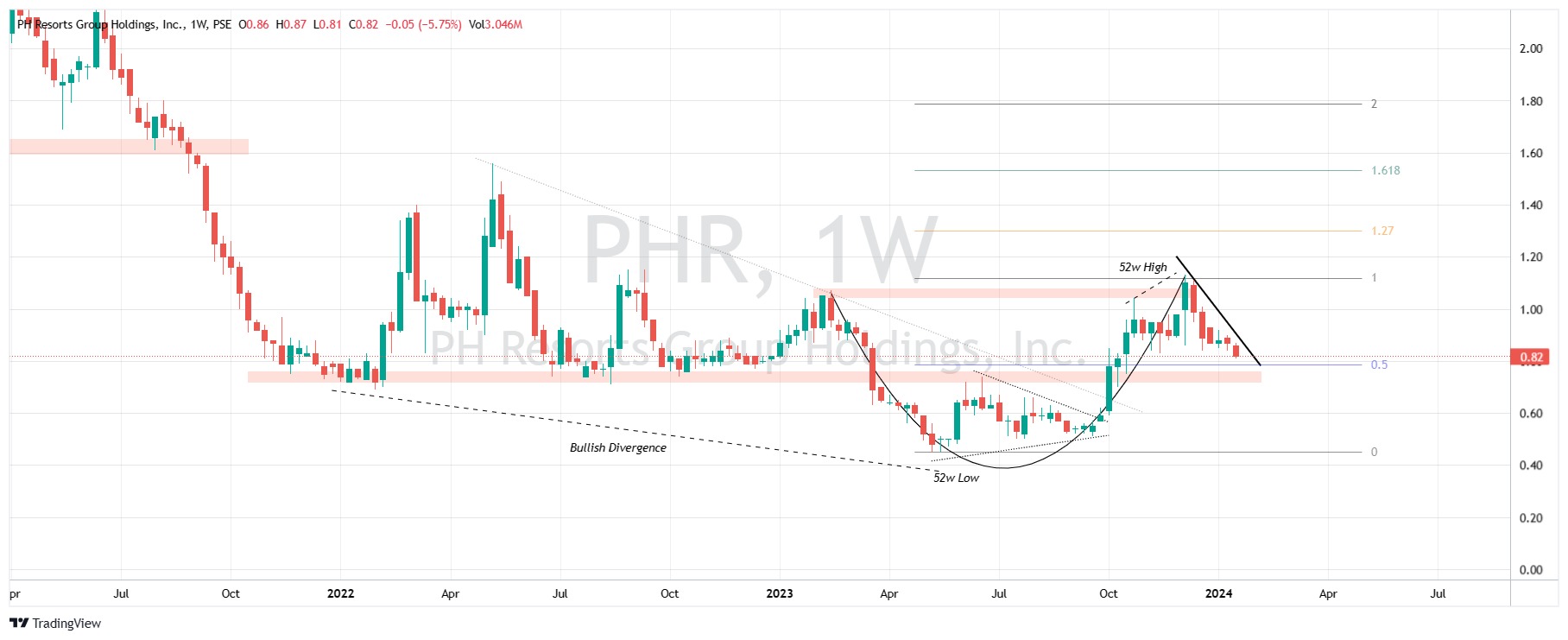 PSEPHR Pullback phase in progress Up by 82 from its 52w low Pullback