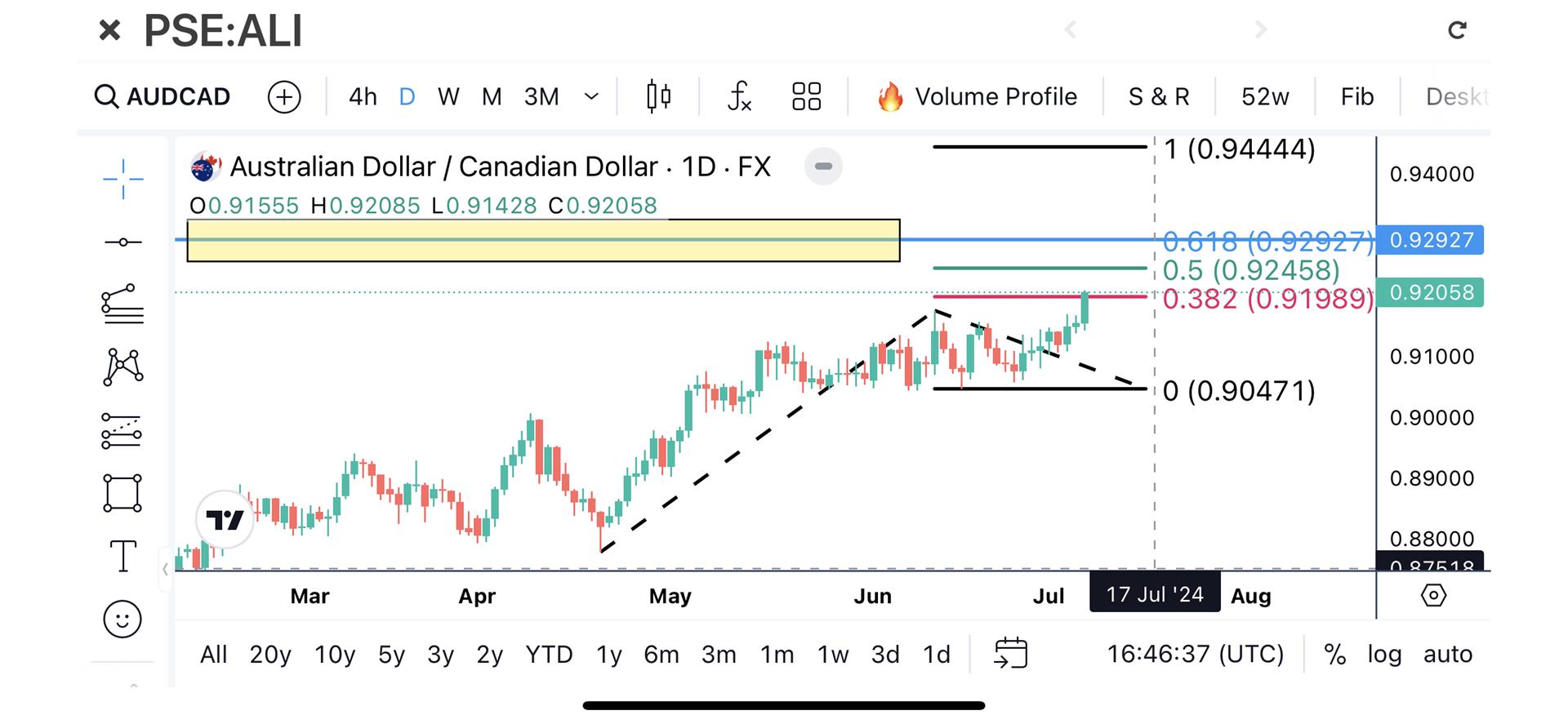 AUDCAD: 0.93847 (0.36%) | Investagrams