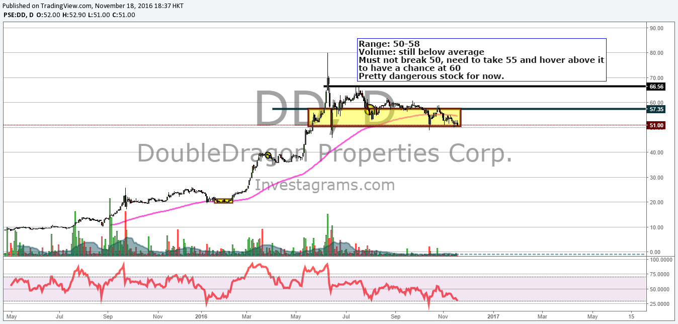 $DD | Chart Request Sentiment | Investagrams