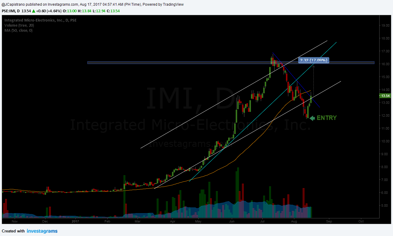 IMI Integrated MicroElectronics, Inc. View Stock Investagrams