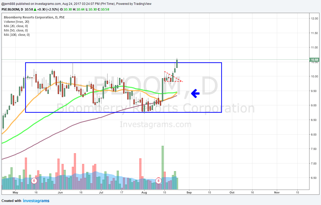 BLOOM Legit breakout today from darvas, possible scenario tomorrow