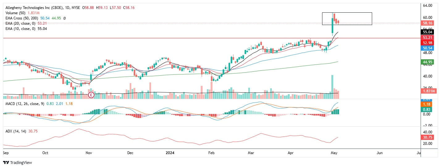 $NYSE:ATI reason for buying: 1. good earnings 2. 52 wk high (waiting ...