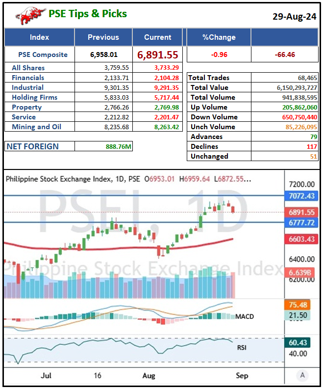 Pse Graph $PSE:PSEI 6,891.55 - Aug 29, 2024 Net Foreign buy/sell: 888.76M Today's ...