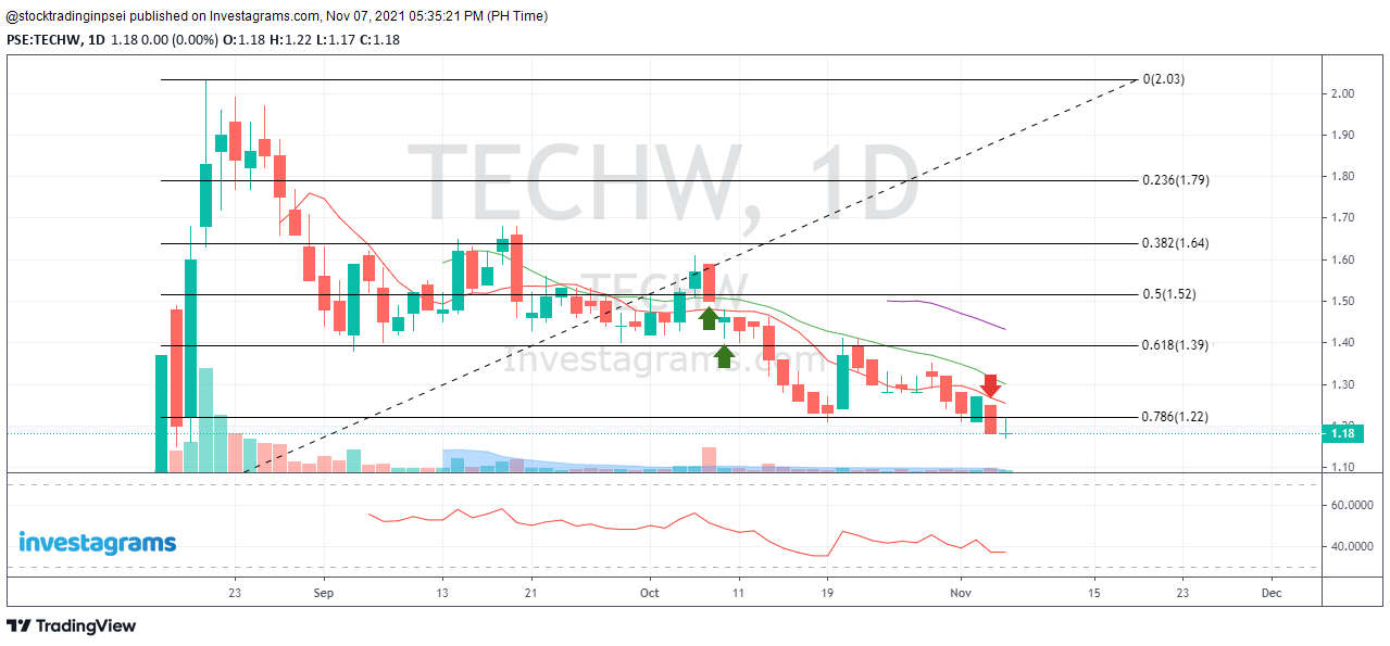 Pse Graph Stock Trading in Philippine Stock Exchange (PSE)